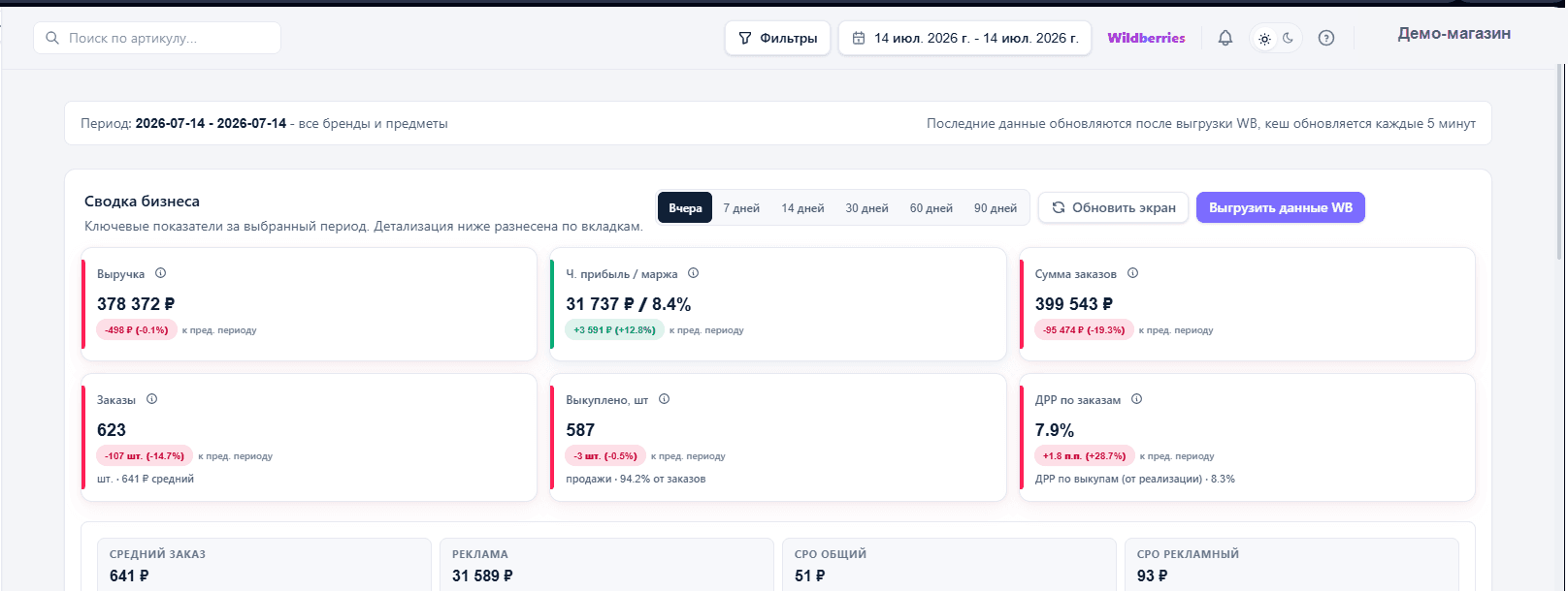 Обезличенная сводка бизнеса в KantoraData: выручка, прибыль, заказы и рекламные показатели